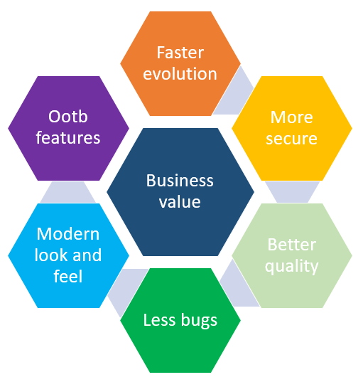 Business value
 Faster evolution
 More secure
 Better quality
 Less bugs
 Modern look and feel
 Ootb features