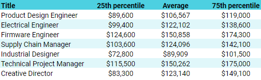 A chart showing the 25th percentile, average, and 75th percentile for salaries with a 1.4x multiplier applied