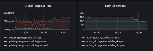 Coupang ML Platform’s monitoring serving