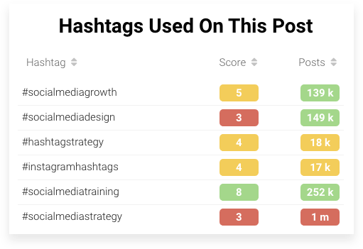 score for your hashtags