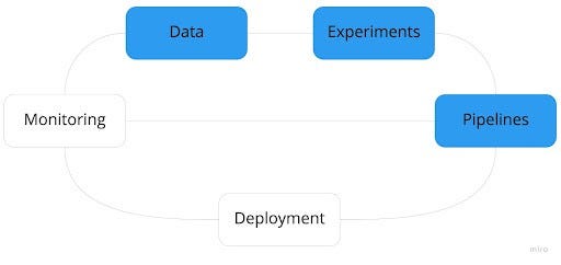 ML model lifecycle — pipelines
