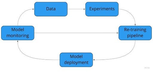 summary of ML model development process