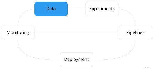 ML model lifecycle — data
