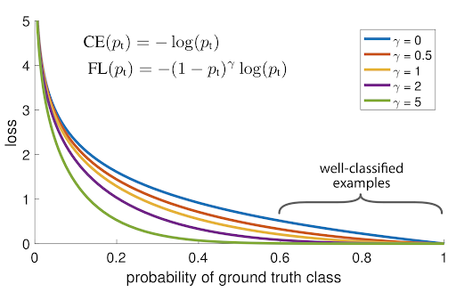 Focal loss reduces ‘attractiveness’ of predicting high-probability classes to reduce loss (source)