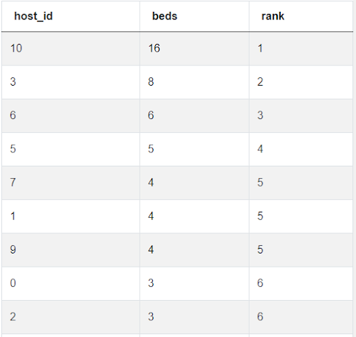 SQL Rank Function