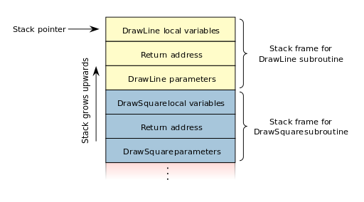 Call stack layout diagram showing two stack frames and the pointer