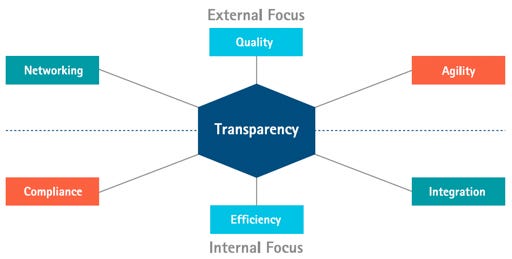 Figure 1: Value Driven BPM [3]