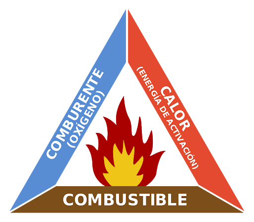 Elementos de la combustión