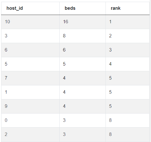SQL Rank Function