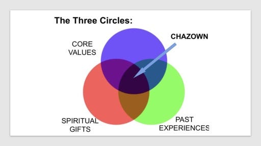 The Three Circles in CHAZOWN (from: Relationship with God — Faithlife Sermons)