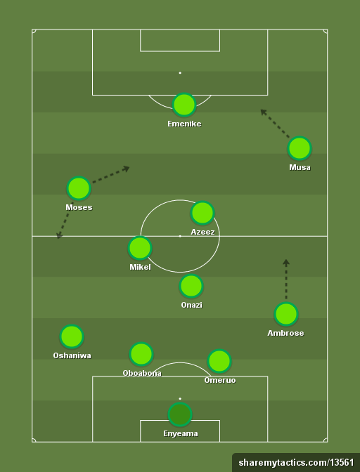 Nigeria - 16th June 2014 - Football tactics and formations