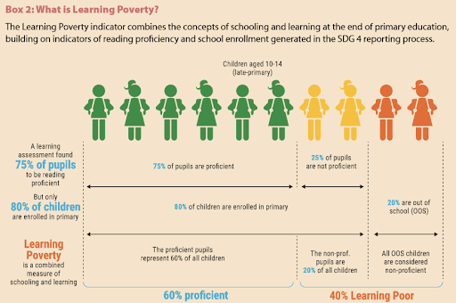 An infographic explaining the learning poverty indicator.