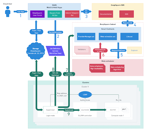 DeepSquare architecture