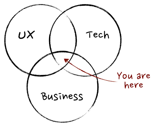 Um diagrama de Venn (aquele que são três círculos entrelaçados) mostrando que a pessoa gestora do produto (PM/PO/analista) é a intersecção e que conecta UX, tech e negócio.