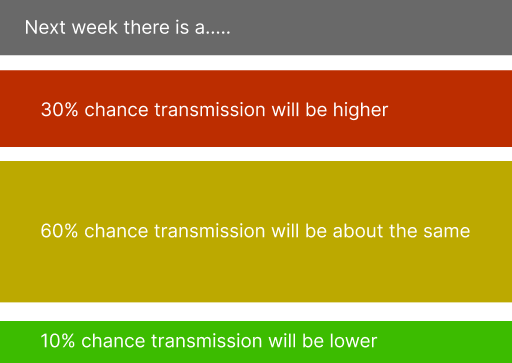 A mock up of a COVID forecast with four horizontal bars. The top bar is grey and says, “Next week there is a …” The second bar is red and says, “30% chance transmission will be higher.” The third bar is yellow and says, “60% chance transmission will be about the same.” The fourth bar is green and says, “10% chance transmission will be lower.” The height of each bar is proportional to the percentage in the text.