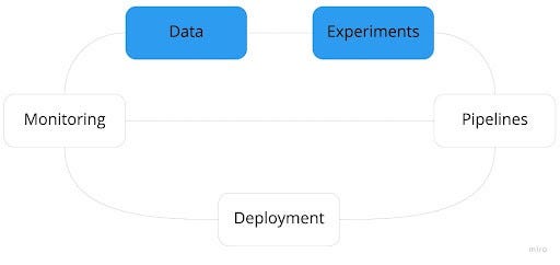 ML model lifecycle — experiments
