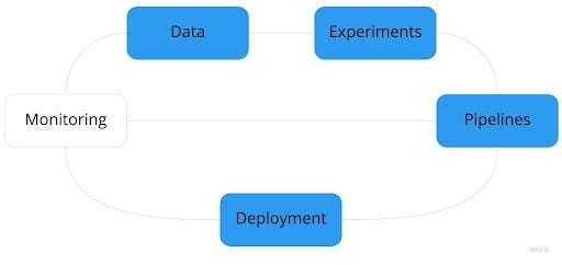ML model lifecycle — deployment