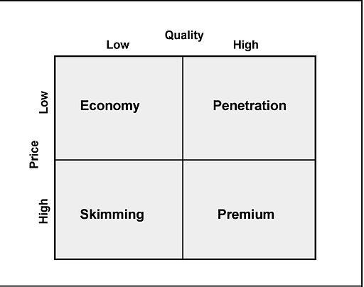 The Pricing Strategy Matrix (image from Oftcc [CC BY-SA 3.0)