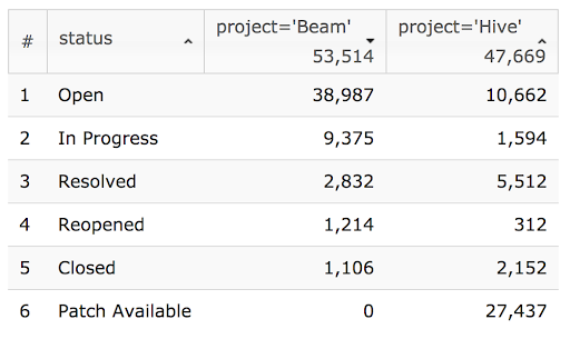 Results comparing Beam and Hive, listing bugs in Open, In Progress, Resolved, Reopened, Closed, and Patch Available status.