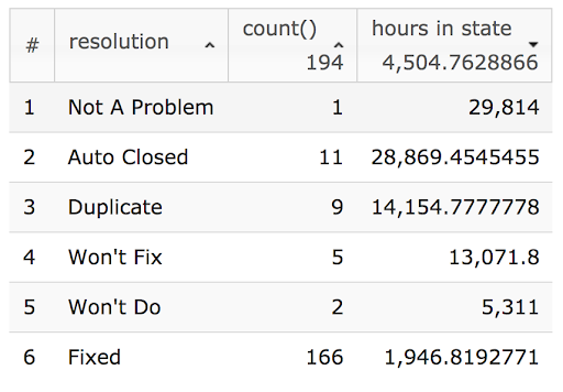Screenshot of query results of Kafka project issues by resolution, ranked from high to low hours in state