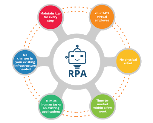 Significance of Robotic Process Automation in the Real Estate Sector