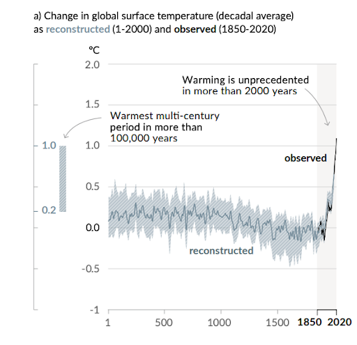 Change in global surface temperatures as reconstructed (1–2000) and observed (1850–2020).