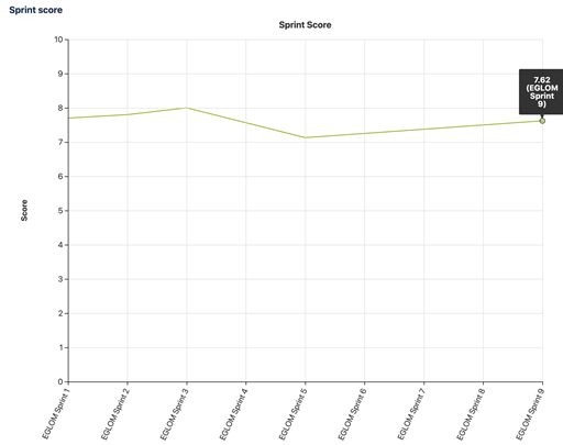 Line chart showing a happiness index wavering between 7 and 8 from sprint to sprint