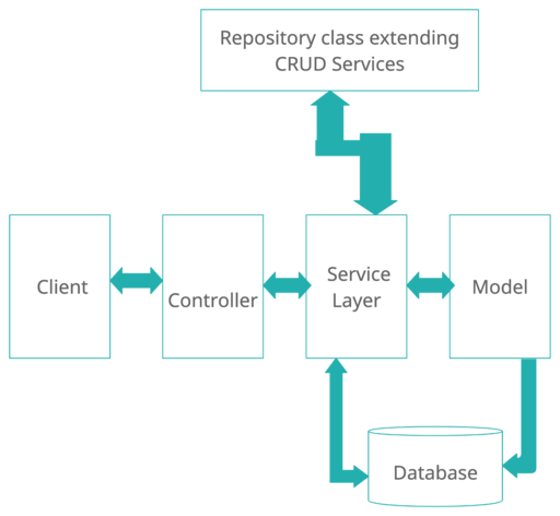 SPRING BOOT FLOW ARCHITECTURE | LaptrinhX