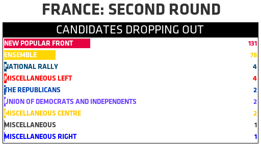 Candidates dropping out: NFP 131, ENS 78, RN 4, DVG 4, LR 2, UDI 2, DVC 2, DIV 1, DVD 1