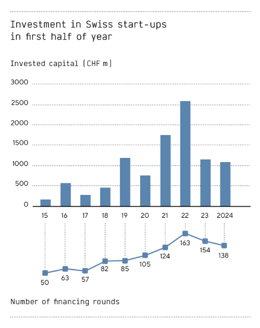 SWISS VENTURE CAPITAL REPORT 2024