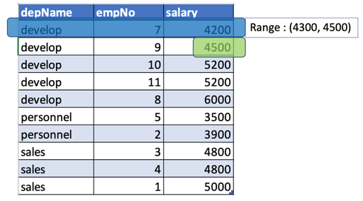 In “develop” partition, for row with salary = 4200, max salary in range (4300,4500) is 4500.