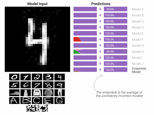 Animated GIF of a an illustration of input to an AI model that shows letters and numbers, beside a visualization of several AI model’s predictions of whether the image is of a letter or a number, along with the averages of the predictions.