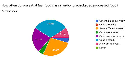 A pie chart showing over ⅓ of our survey takers eat fast food and prepackaged processed food several times a week and several times everyday