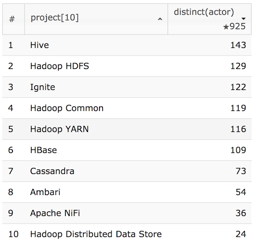 Screenshot results for top 10 projects where contributors changed issue status to Patch Available; led by Hive, Hadoop HDFS
