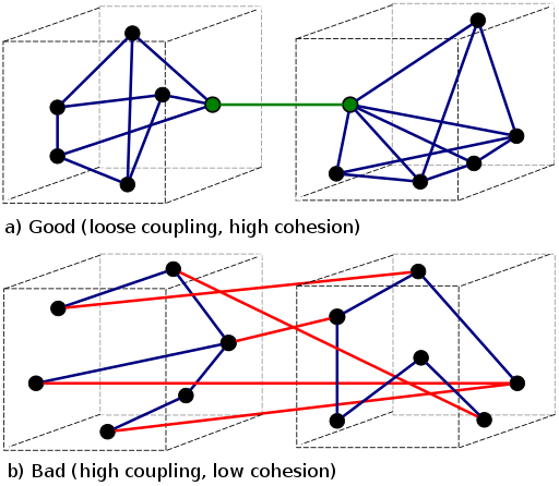 Low coupling, high cohesion example