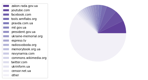 Pie chart showing the most-linked domains from the Ukrainian category on the Russo-Ukrainian War