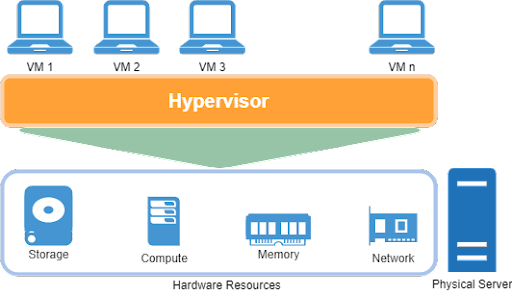 A depiction of the physical server, hypervisors and virtual machines.