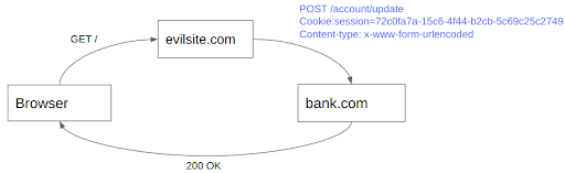 POST с Content-type application/x-www-form-urlencoded