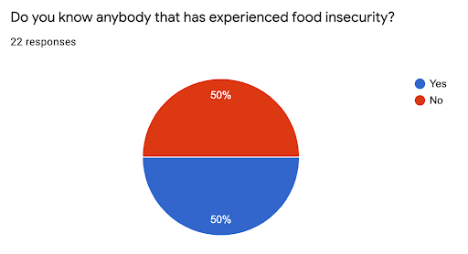A pie chart showing 50% of users knew someone that experienced food insecurity