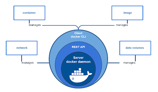 main components of Docker