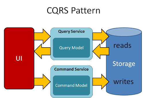 CQRS Pattern Schema