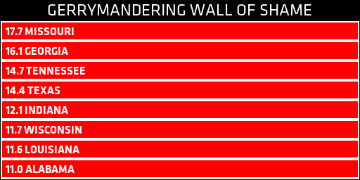Gerrymandering Wall of Shame: Missouri (17.7), Georgia (16.1), Tennessee (14.7), Texas (14.4), Indiana (12.1), Wisconsin (11.7), Louisiana (11.6), Alabama (11.0)