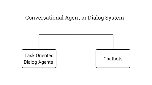 The two categories of conversational agents/dialog systems are task oriented dialog agents and chatbots.