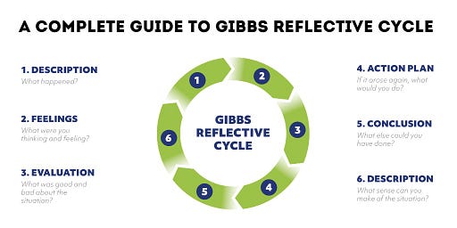 An image showing the seven stages of Gibbs’ reflective cycle