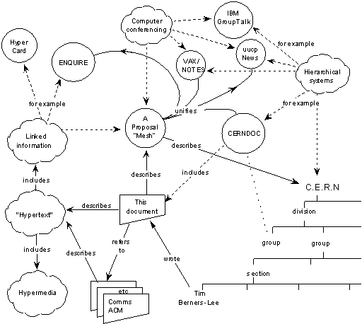 A network map showing how linked documents connect and related to one another to form the idea of the early Web