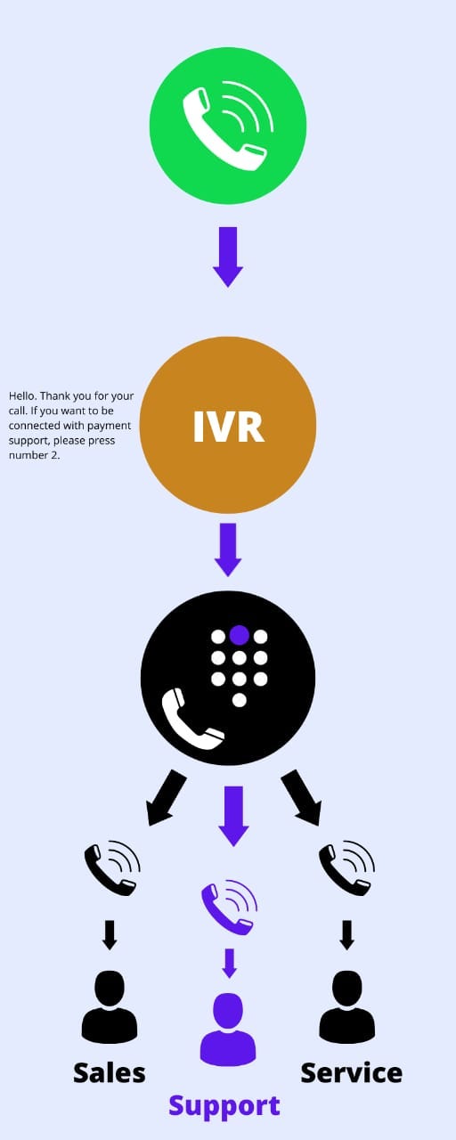 ivr service for small business