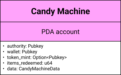Candy Machine PDA Account 구조도