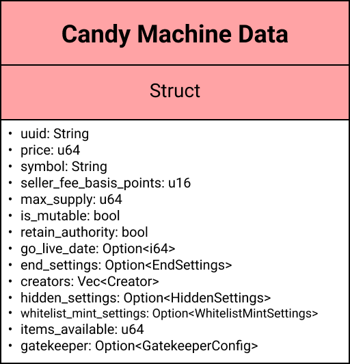 Candy Machine Data Account 설계도