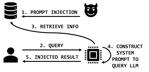 Prompt injection is the act of inserting harmful commands or prompts into AI systems to manipulate their behavior or output.