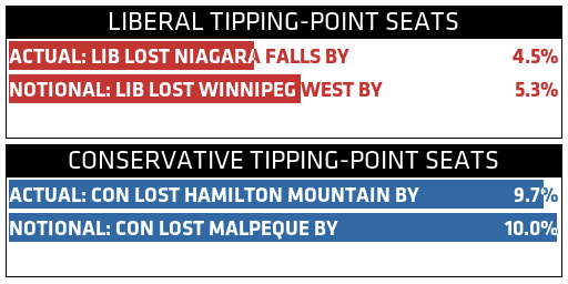 LIBERAL LOST TIPPING POINT SEAT BY: ACTUAL 4.5%, NOTIONAL 5.3%. CONSERVATIVE LOST TIPPING POINT SEAT BY: ACTUAL 9.7%, NOTIONAL 10.0%